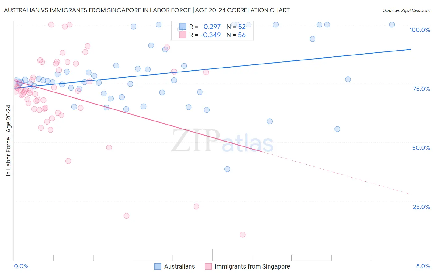 Australian vs Immigrants from Singapore In Labor Force | Age 20-24