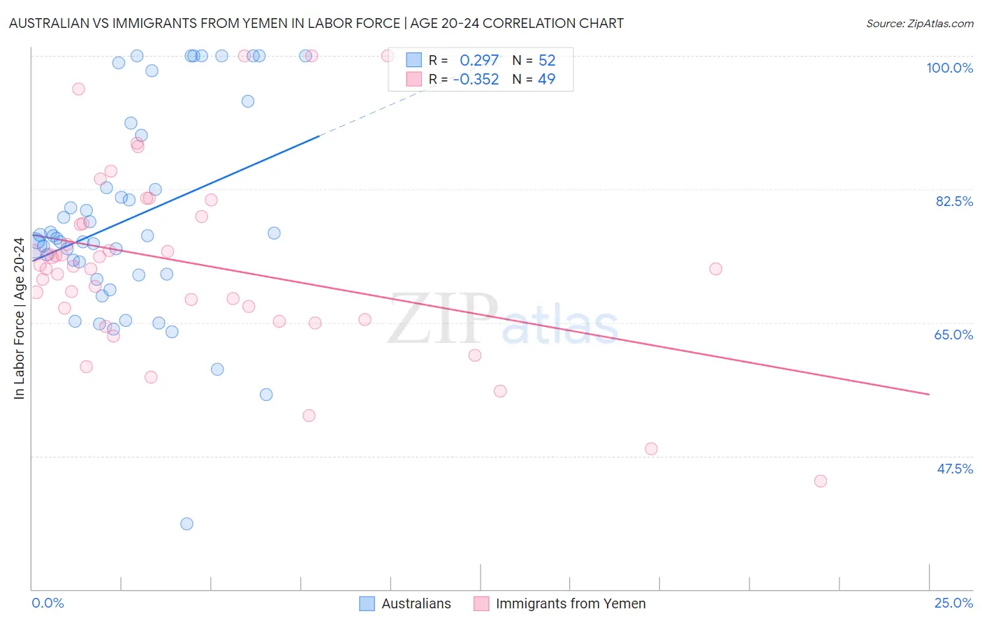 Australian vs Immigrants from Yemen In Labor Force | Age 20-24