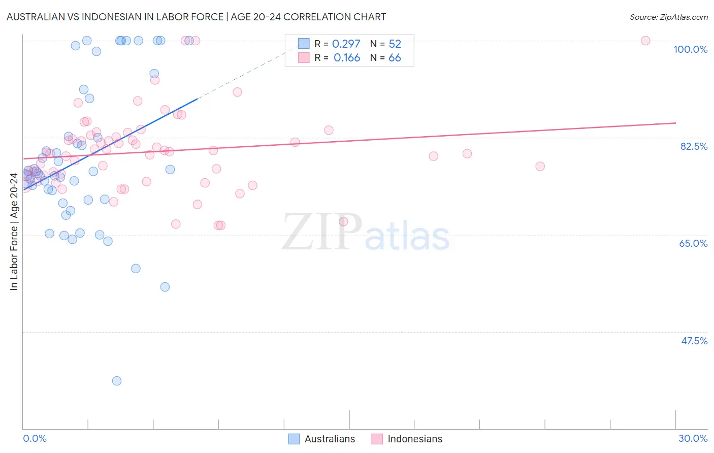 Australian vs Indonesian In Labor Force | Age 20-24