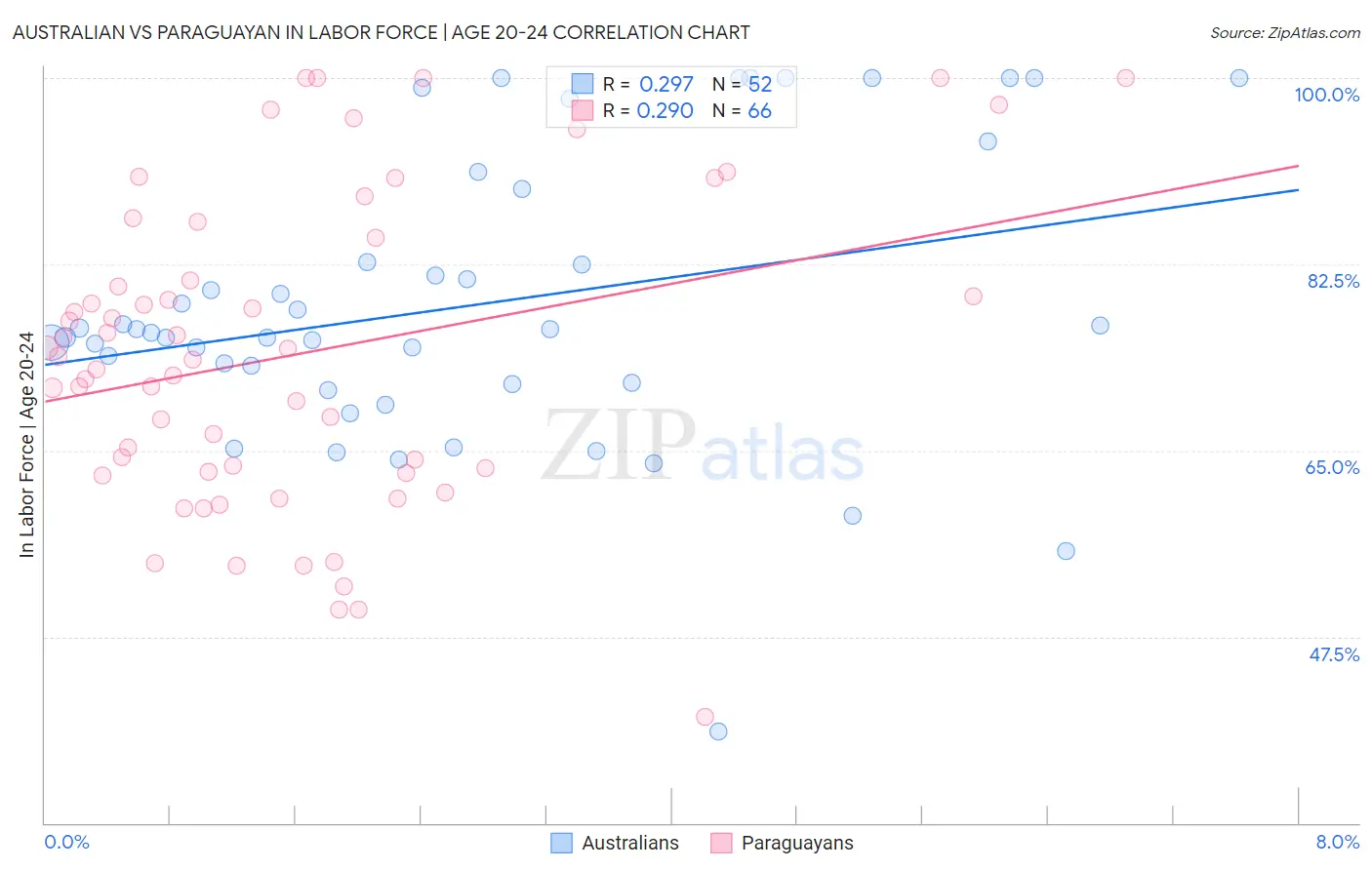 Australian vs Paraguayan In Labor Force | Age 20-24