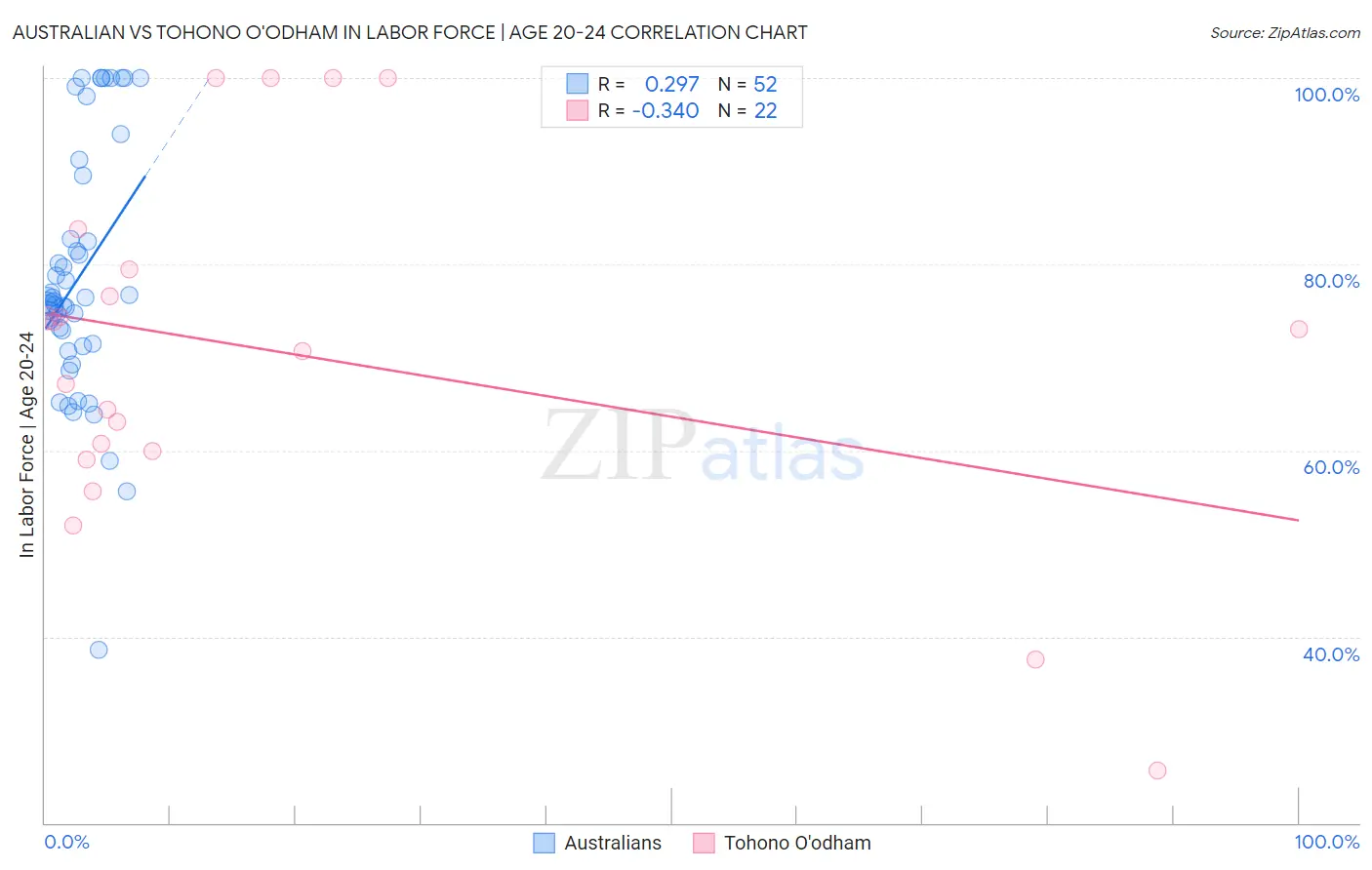 Australian vs Tohono O'odham In Labor Force | Age 20-24