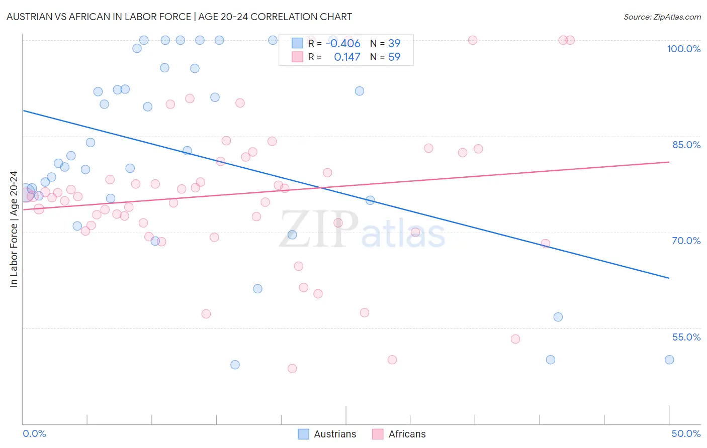 Austrian vs African In Labor Force | Age 20-24