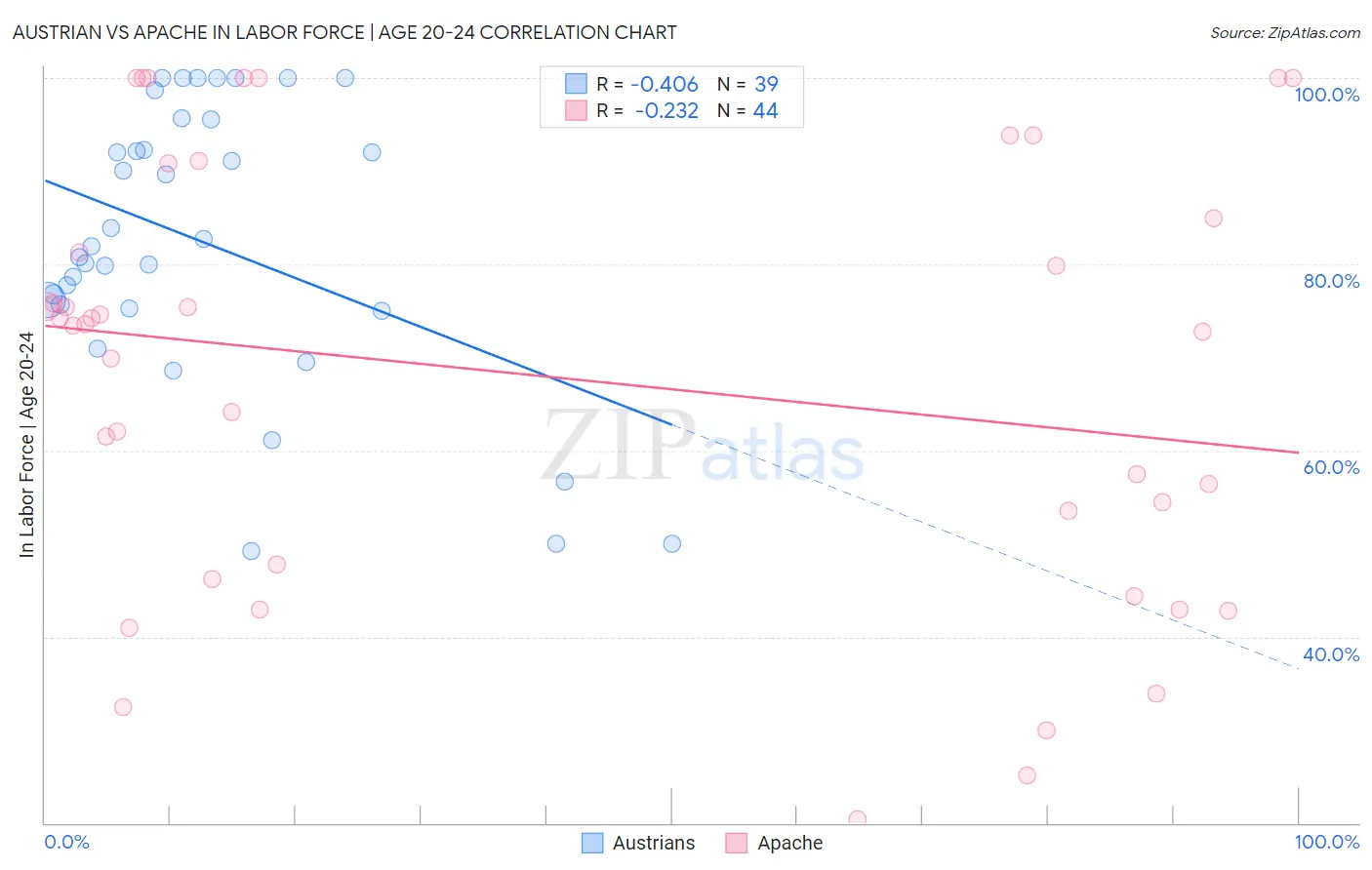 Austrian vs Apache In Labor Force | Age 20-24