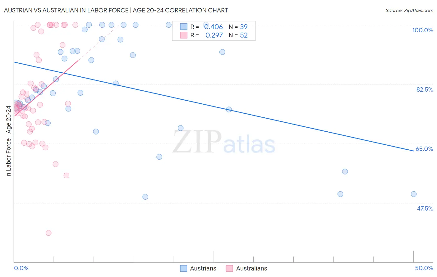 Austrian vs Australian In Labor Force | Age 20-24