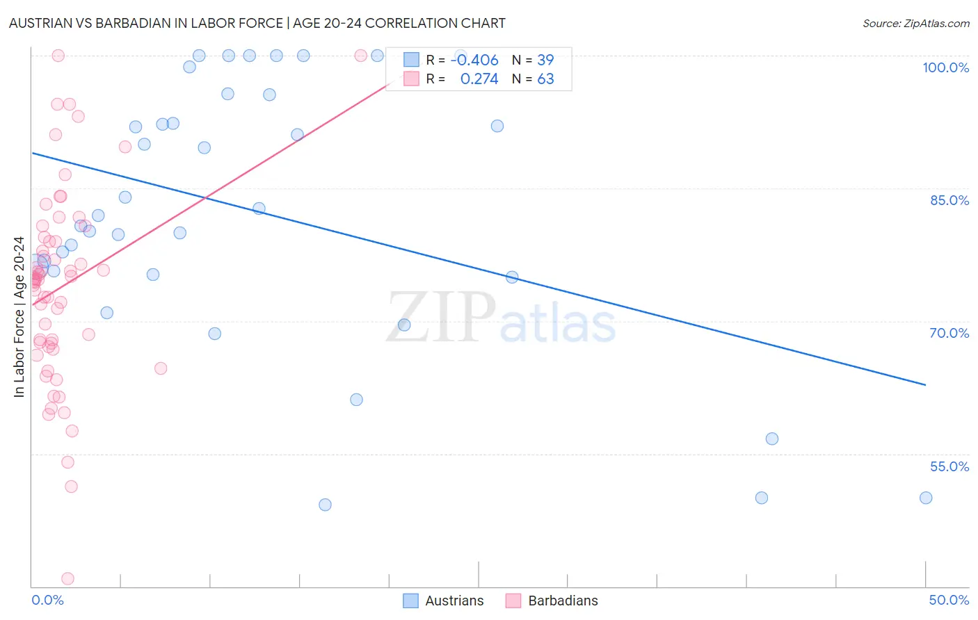 Austrian vs Barbadian In Labor Force | Age 20-24