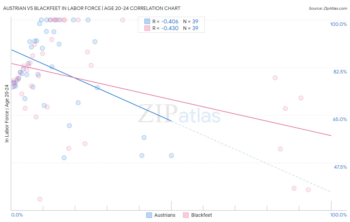 Austrian vs Blackfeet In Labor Force | Age 20-24