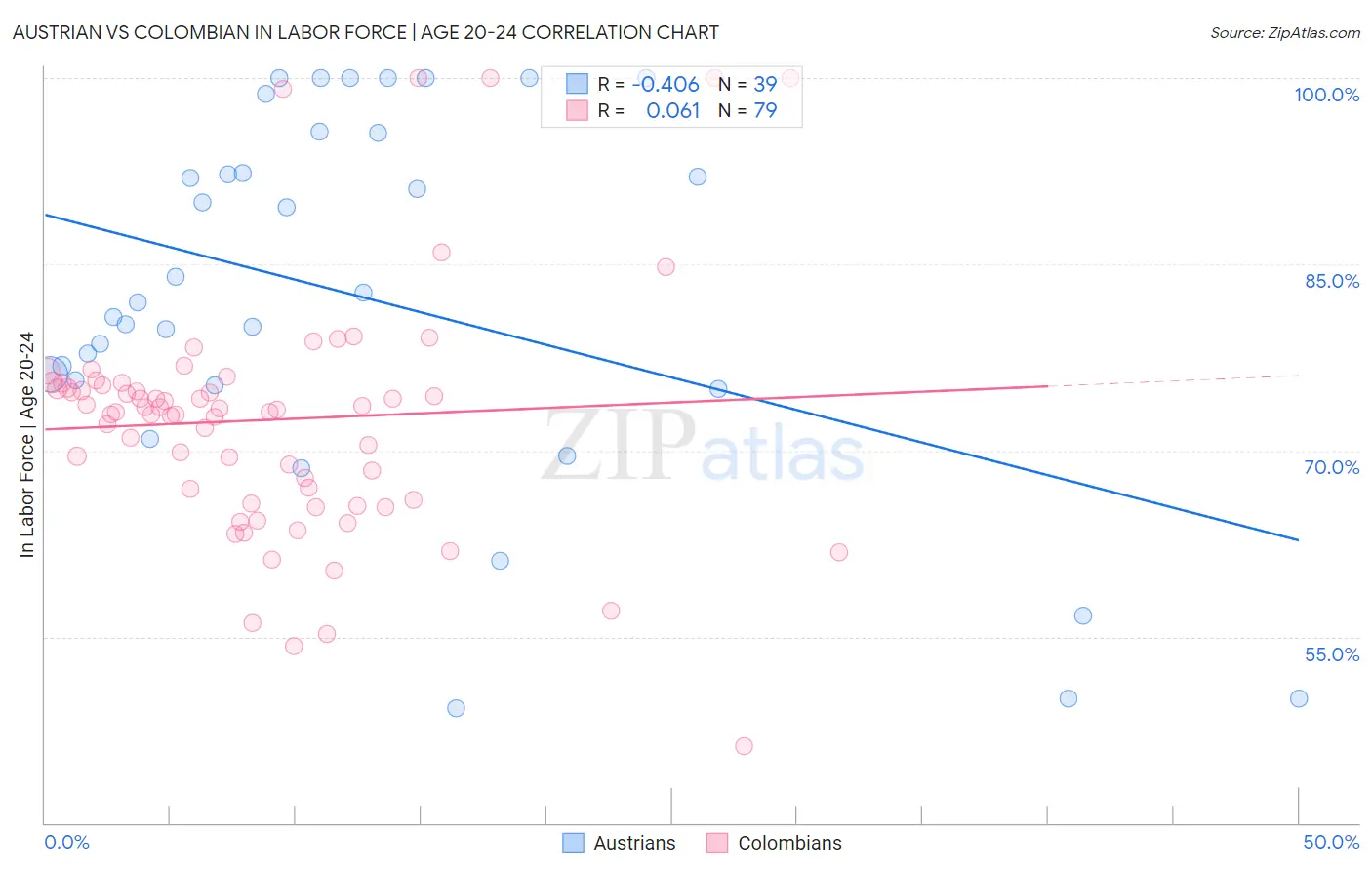 Austrian vs Colombian In Labor Force | Age 20-24