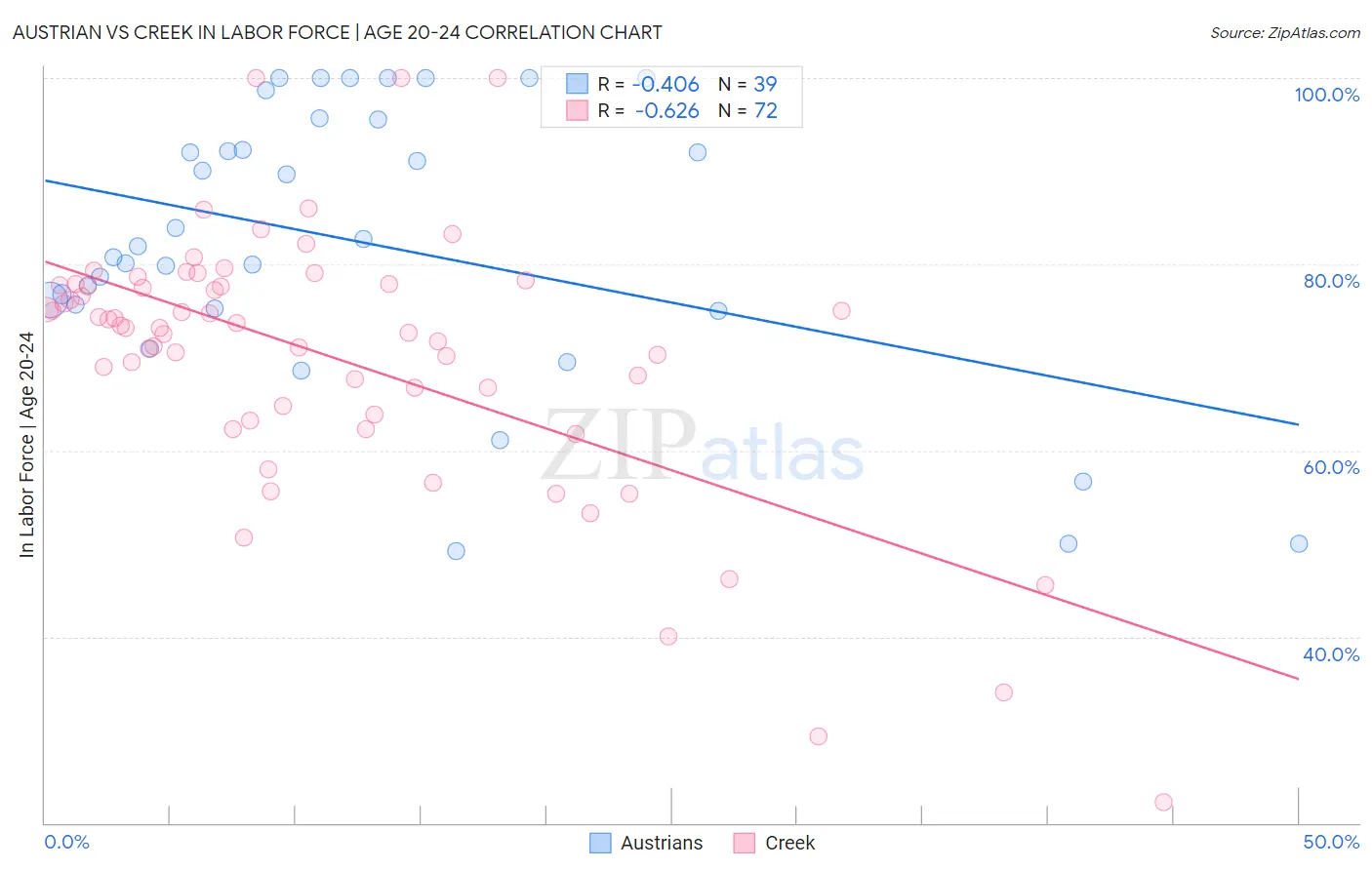 Austrian vs Creek In Labor Force | Age 20-24