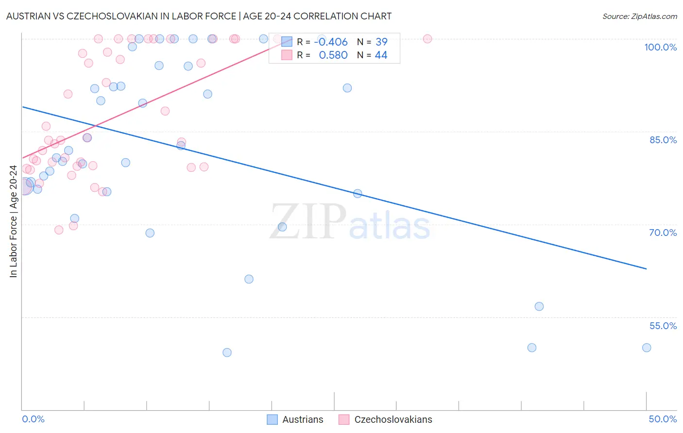 Austrian vs Czechoslovakian In Labor Force | Age 20-24