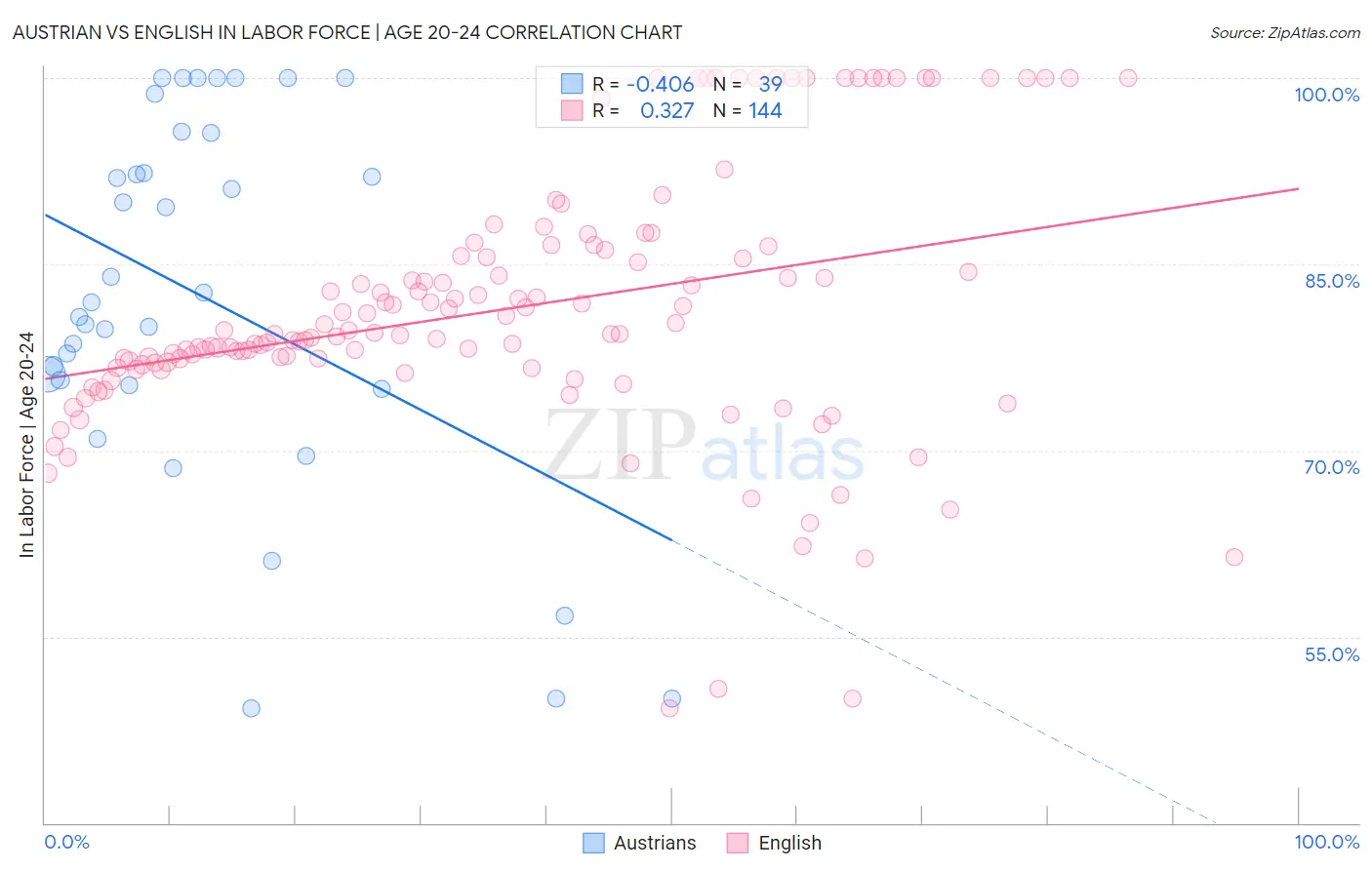 Austrian vs English In Labor Force | Age 20-24