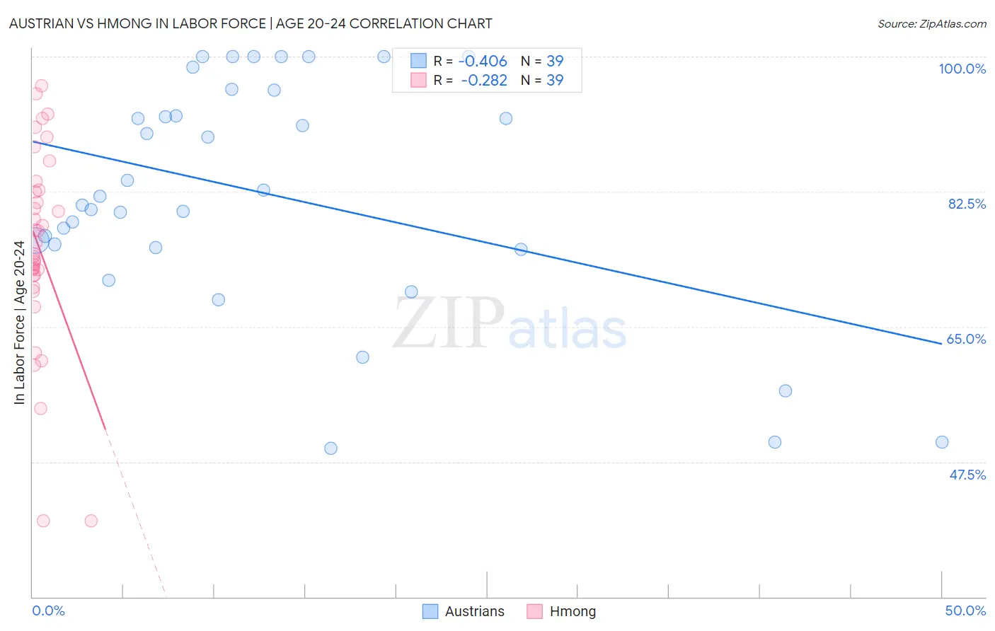 Austrian vs Hmong In Labor Force | Age 20-24