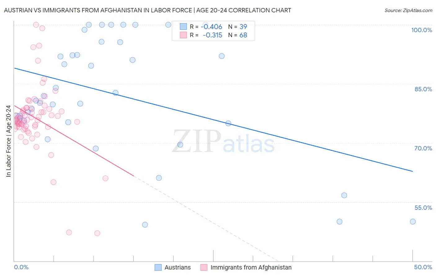 Austrian vs Immigrants from Afghanistan In Labor Force | Age 20-24