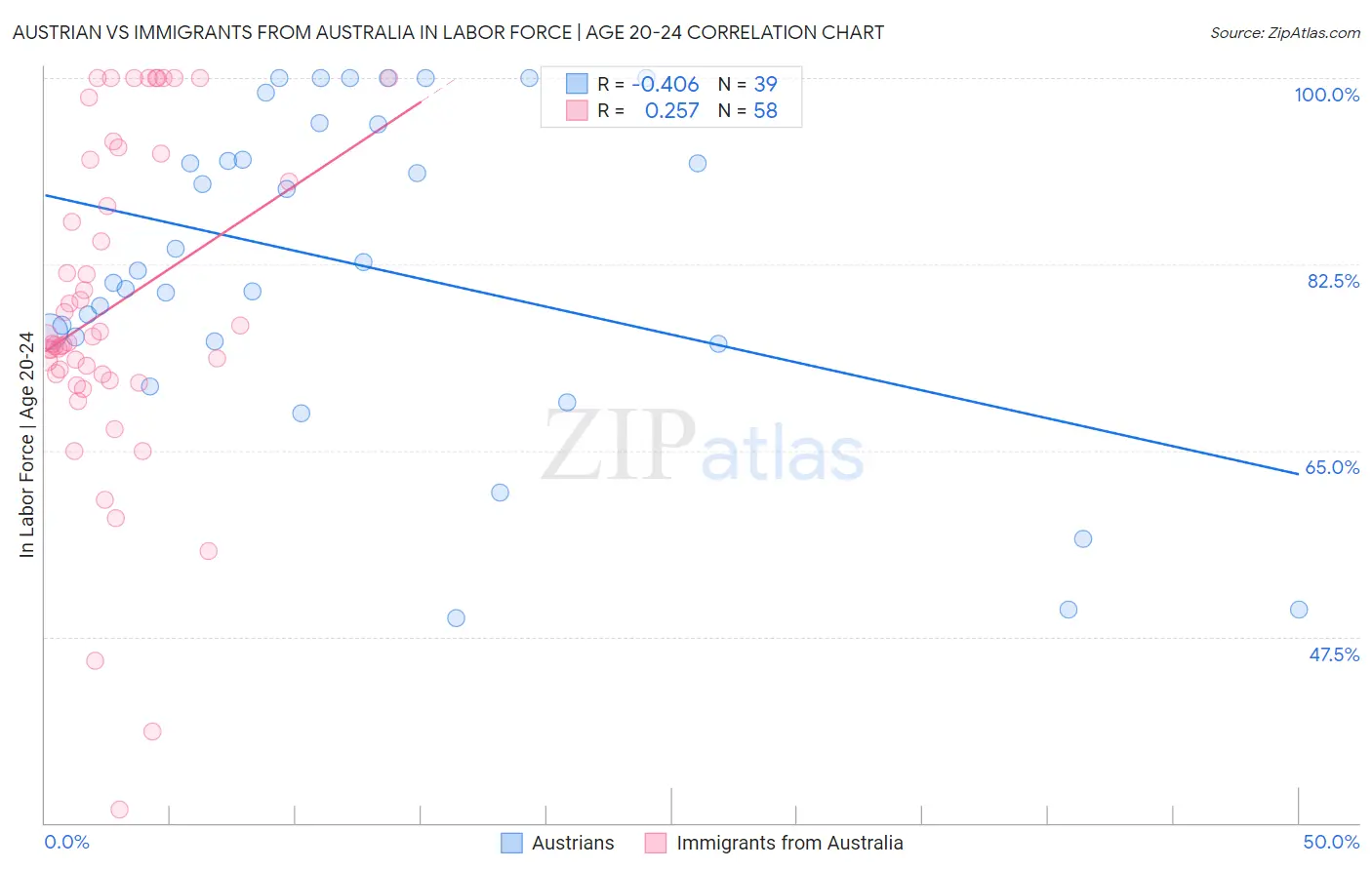 Austrian vs Immigrants from Australia In Labor Force | Age 20-24