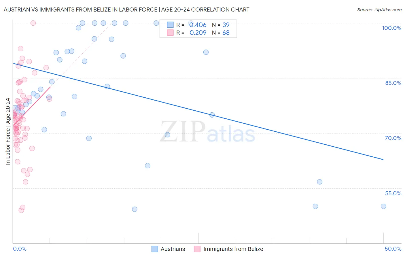 Austrian vs Immigrants from Belize In Labor Force | Age 20-24