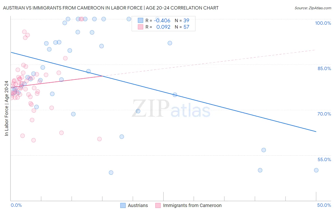 Austrian vs Immigrants from Cameroon In Labor Force | Age 20-24