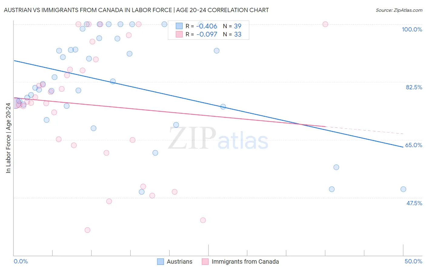 Austrian vs Immigrants from Canada In Labor Force | Age 20-24