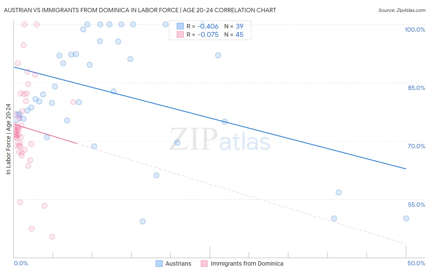 Austrian vs Immigrants from Dominica In Labor Force | Age 20-24