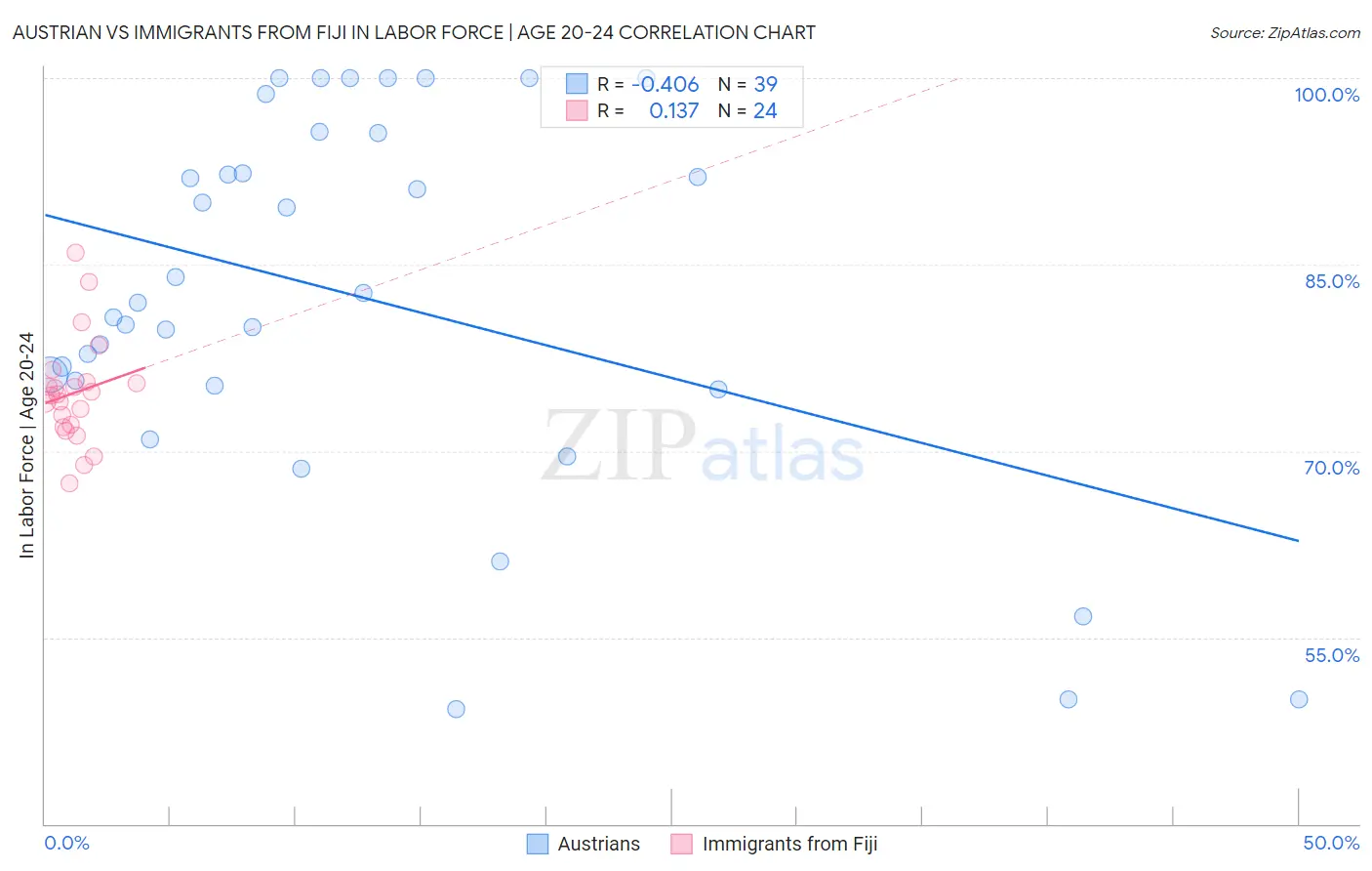 Austrian vs Immigrants from Fiji In Labor Force | Age 20-24