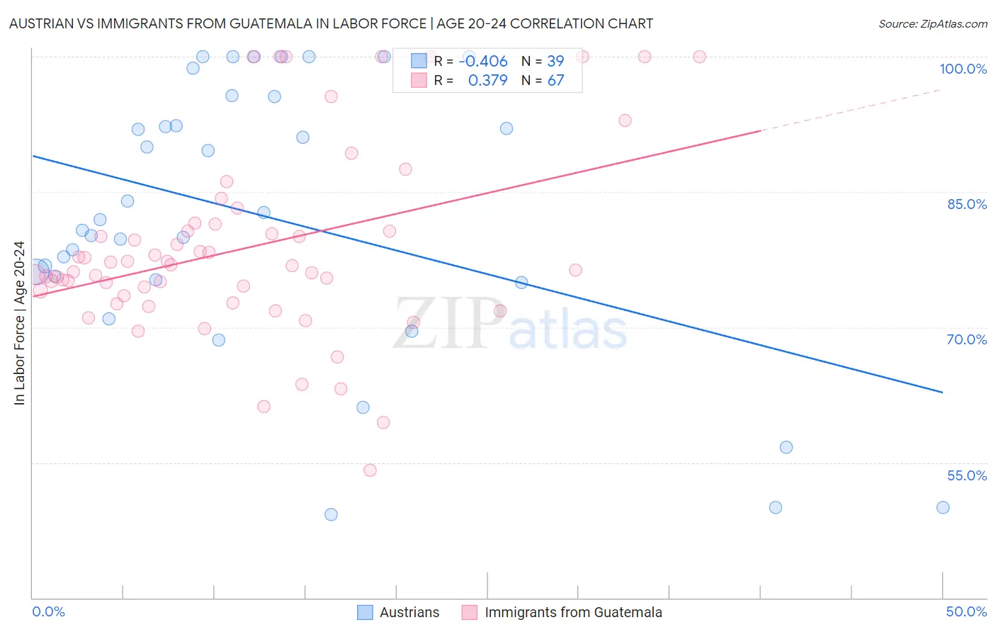 Austrian vs Immigrants from Guatemala In Labor Force | Age 20-24