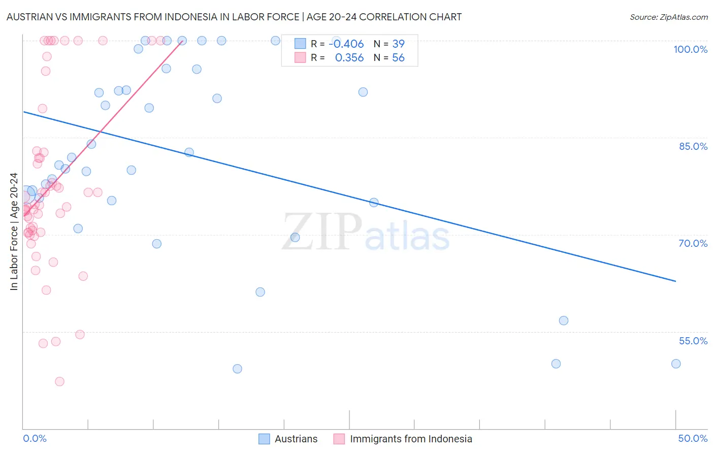 Austrian vs Immigrants from Indonesia In Labor Force | Age 20-24