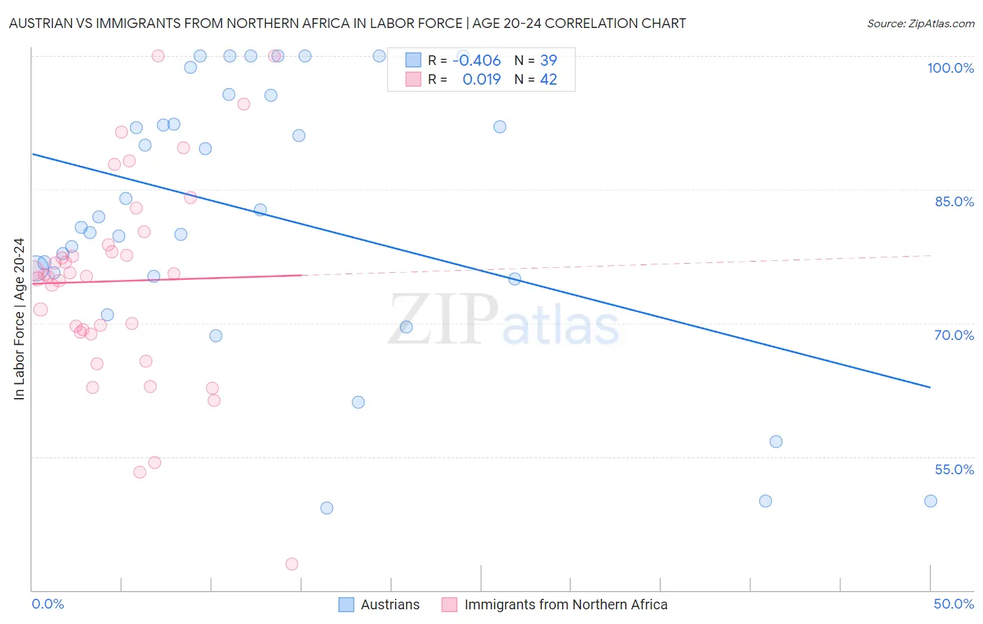 Austrian vs Immigrants from Northern Africa In Labor Force | Age 20-24