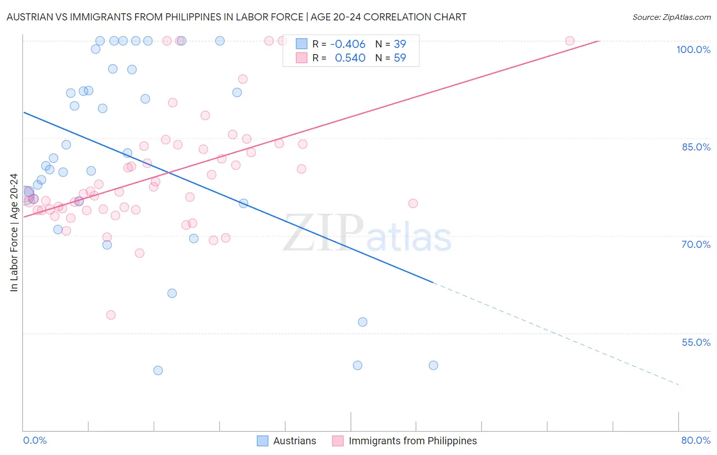 Austrian vs Immigrants from Philippines In Labor Force | Age 20-24