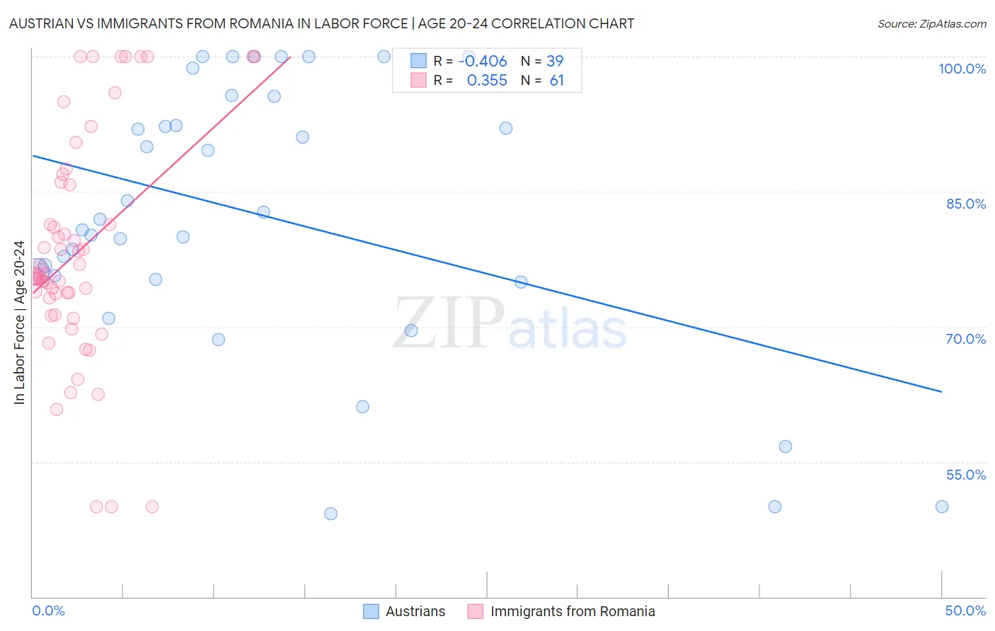 Austrian vs Immigrants from Romania In Labor Force | Age 20-24