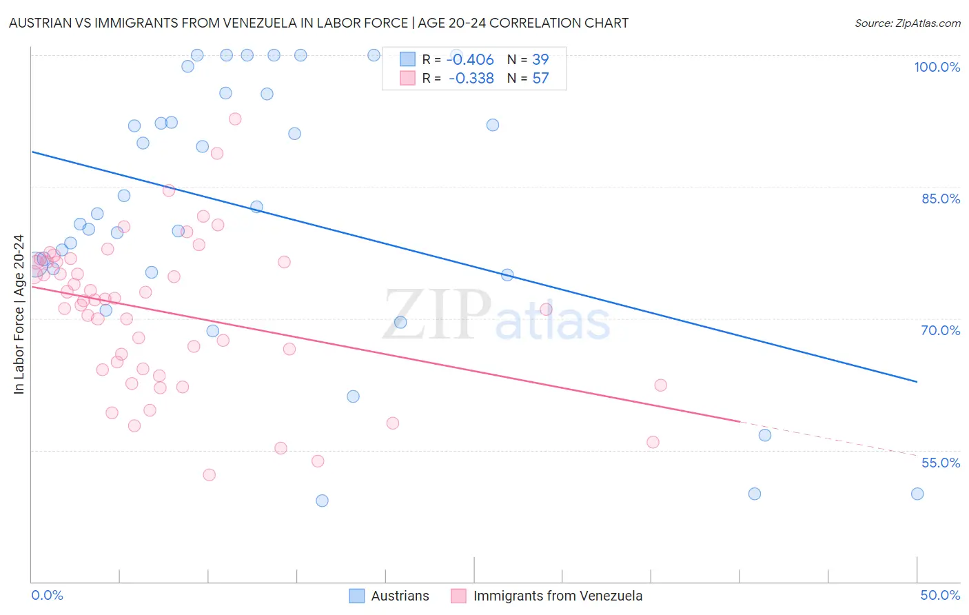 Austrian vs Immigrants from Venezuela In Labor Force | Age 20-24