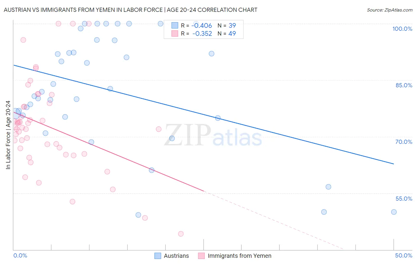 Austrian vs Immigrants from Yemen In Labor Force | Age 20-24