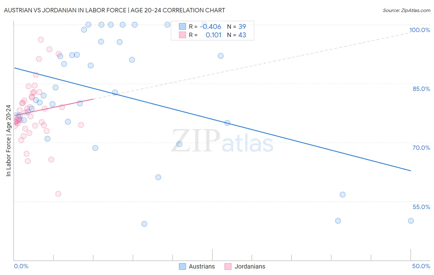 Austrian vs Jordanian In Labor Force | Age 20-24