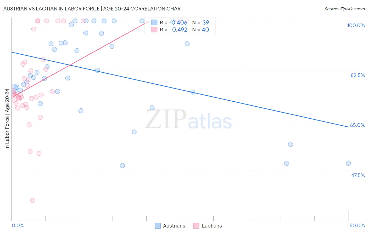 Austrian vs Laotian In Labor Force | Age 20-24