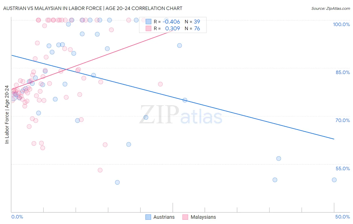 Austrian vs Malaysian In Labor Force | Age 20-24