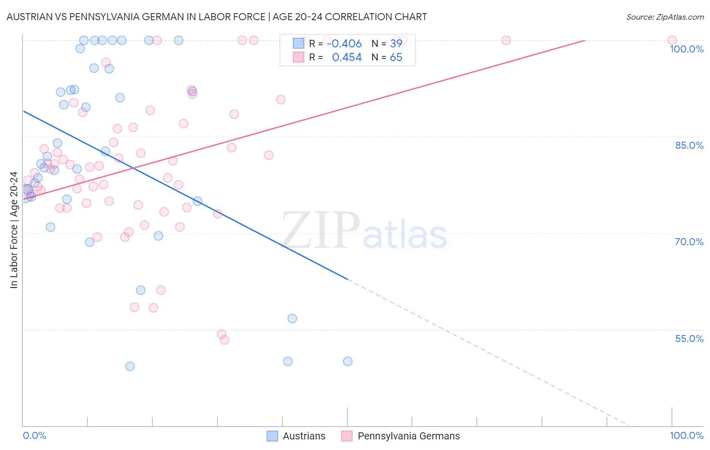 Austrian vs Pennsylvania German In Labor Force | Age 20-24