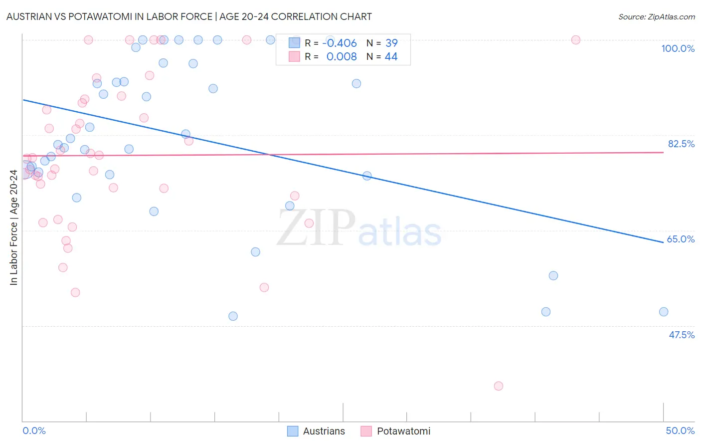 Austrian vs Potawatomi In Labor Force | Age 20-24