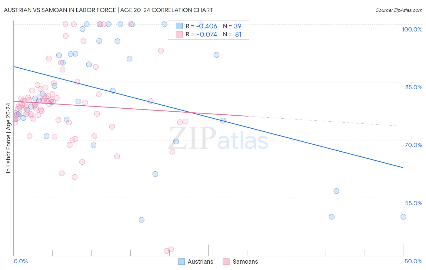 Austrian vs Samoan In Labor Force | Age 20-24