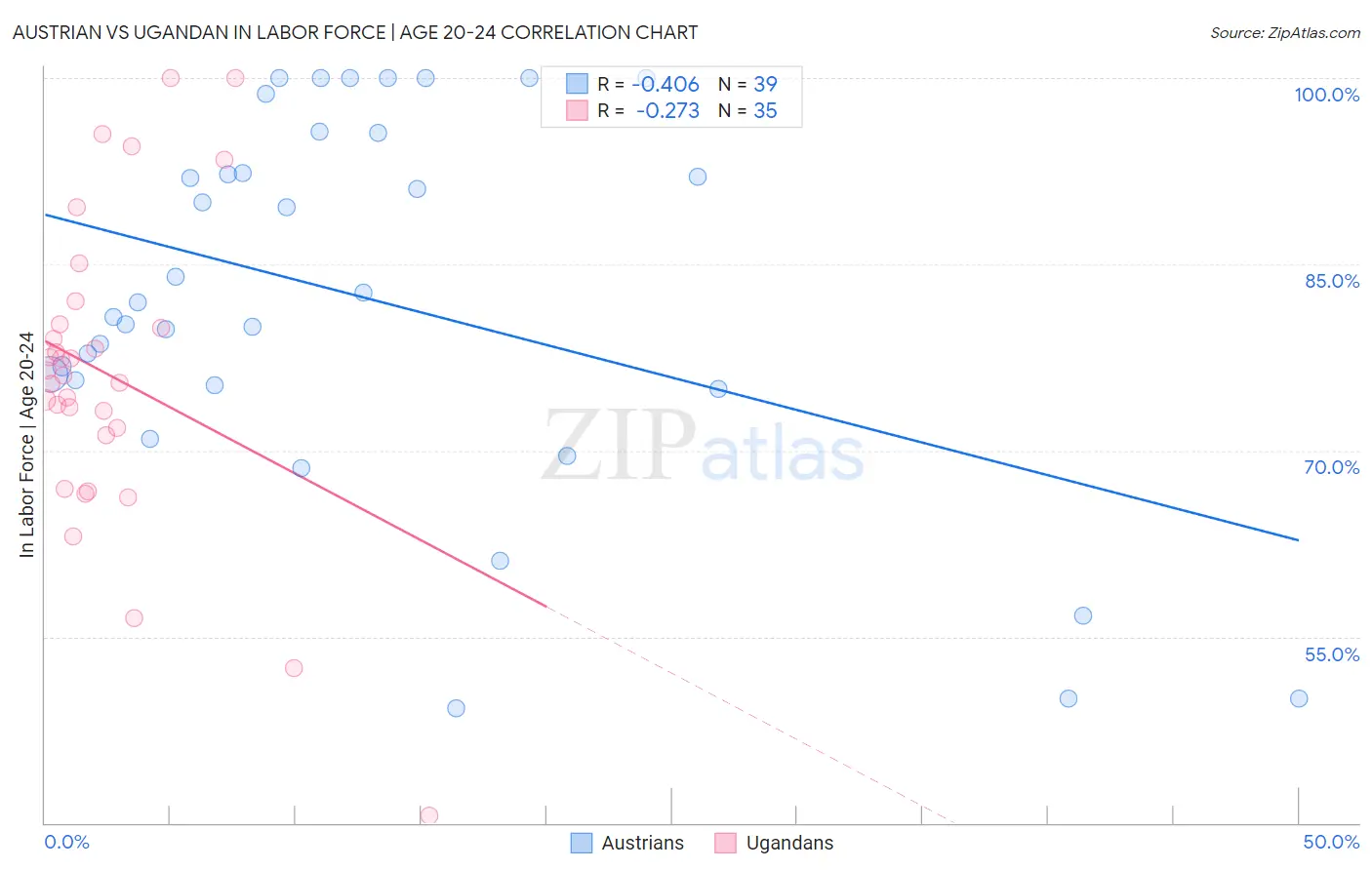 Austrian vs Ugandan In Labor Force | Age 20-24