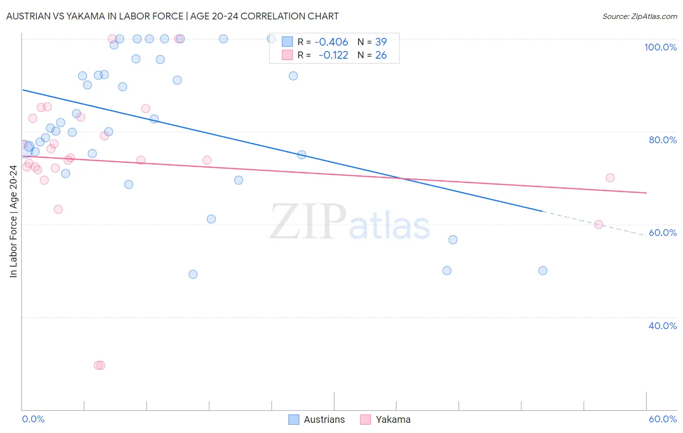 Austrian vs Yakama In Labor Force | Age 20-24