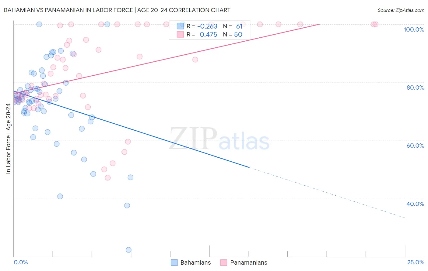 Bahamian vs Panamanian In Labor Force | Age 20-24