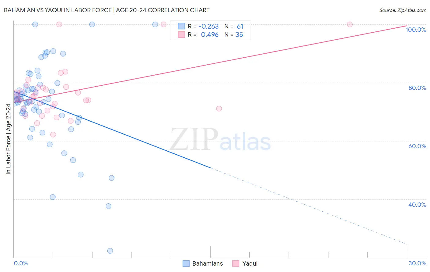 Bahamian vs Yaqui In Labor Force | Age 20-24