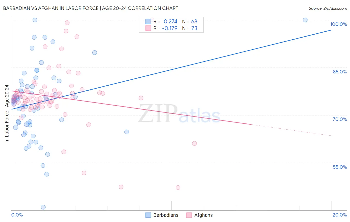 Barbadian vs Afghan In Labor Force | Age 20-24