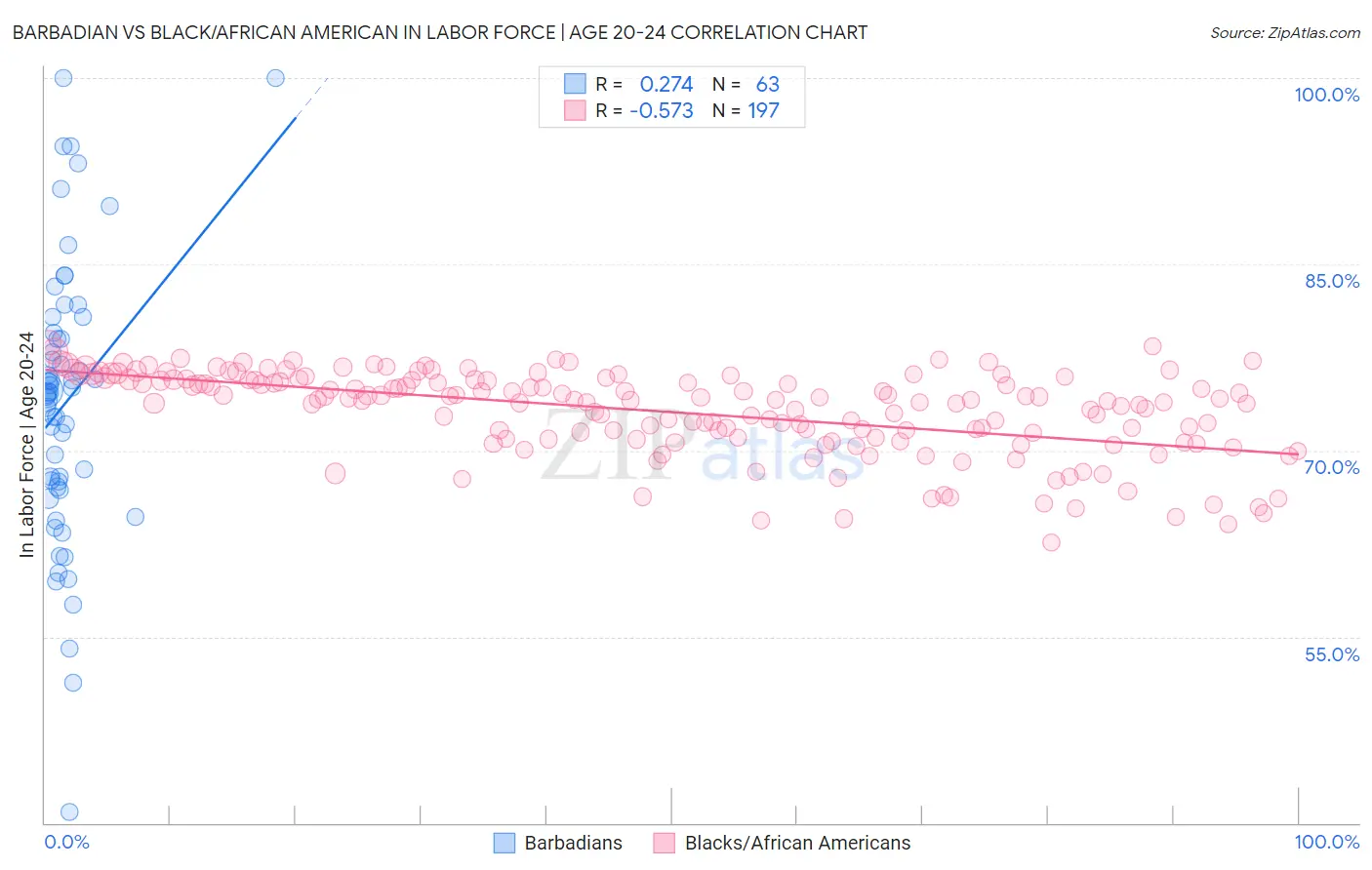 Barbadian vs Black/African American In Labor Force | Age 20-24