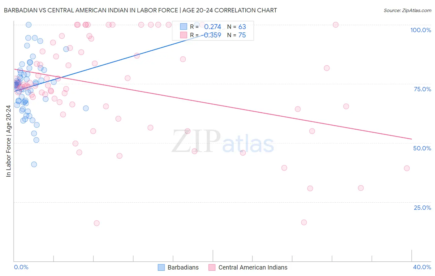 Barbadian vs Central American Indian In Labor Force | Age 20-24