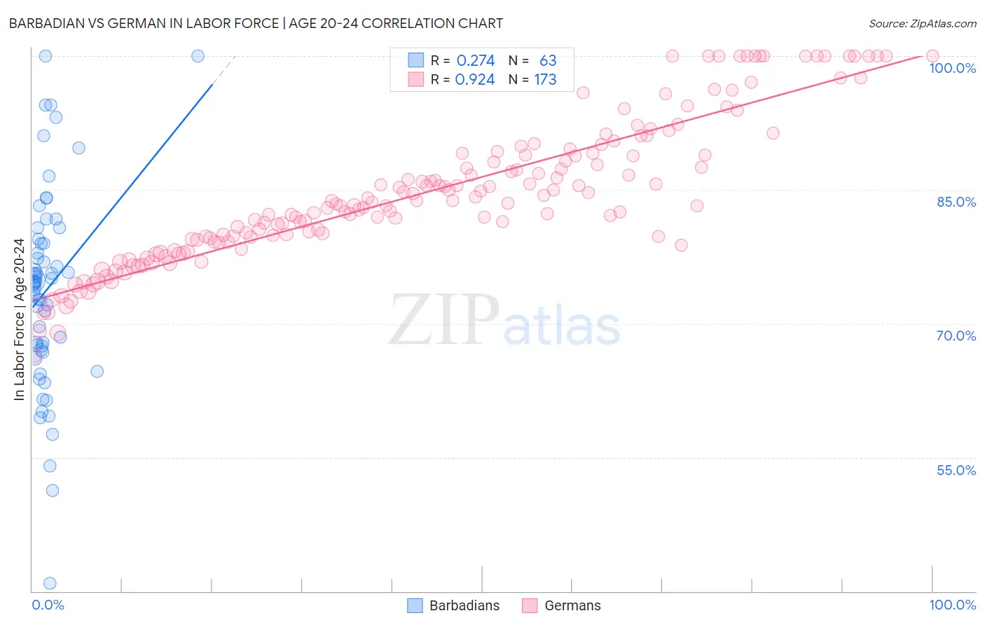 Barbadian vs German In Labor Force | Age 20-24