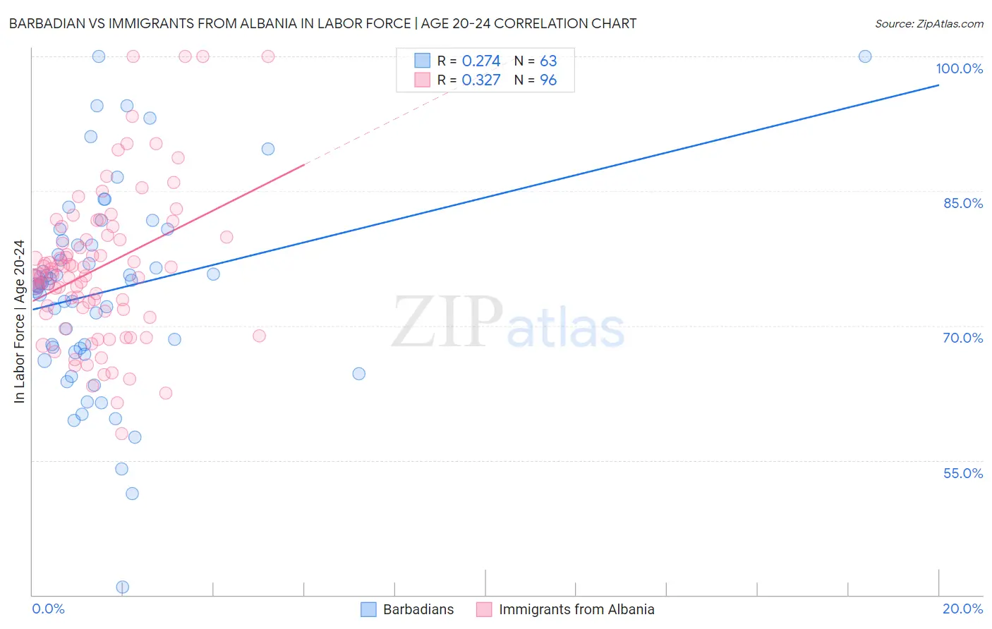 Barbadian vs Immigrants from Albania In Labor Force | Age 20-24