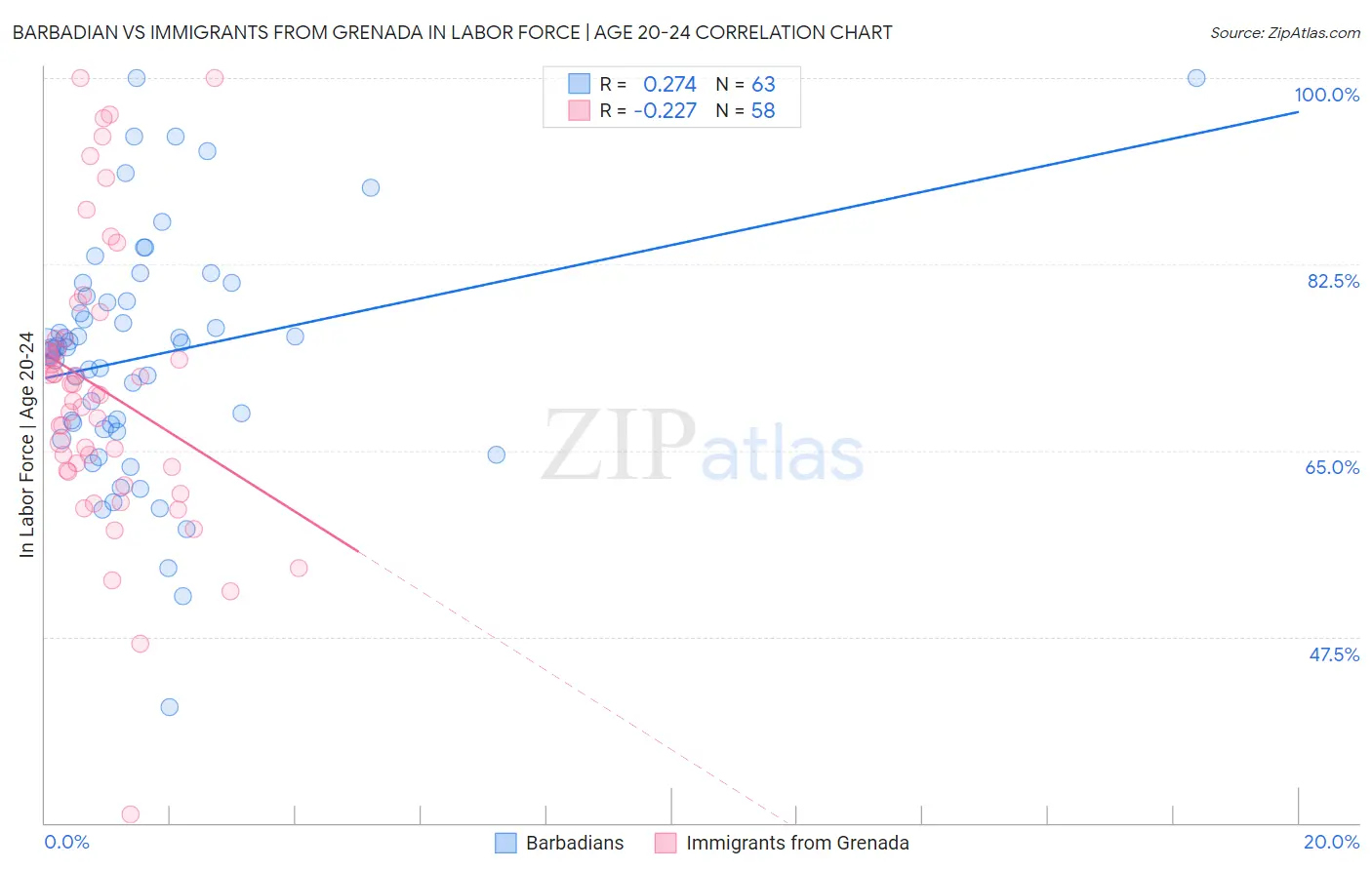 Barbadian vs Immigrants from Grenada In Labor Force | Age 20-24