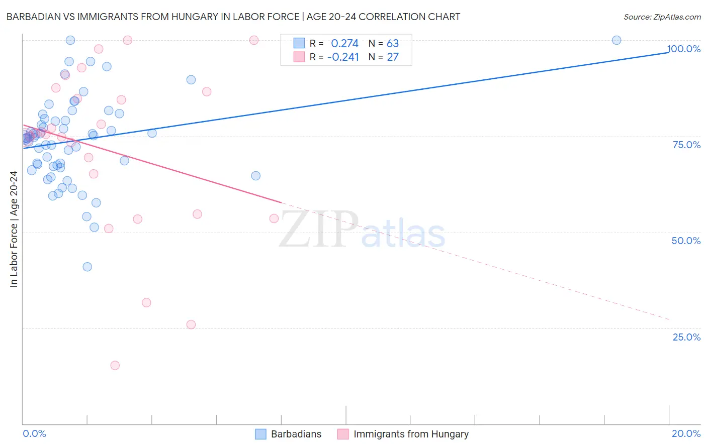 Barbadian vs Immigrants from Hungary In Labor Force | Age 20-24