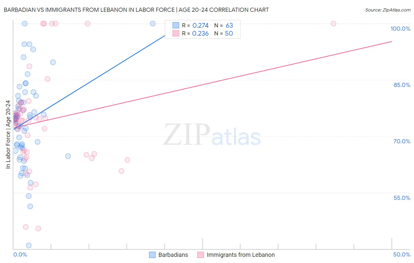 Barbadian vs Immigrants from Lebanon In Labor Force | Age 20-24