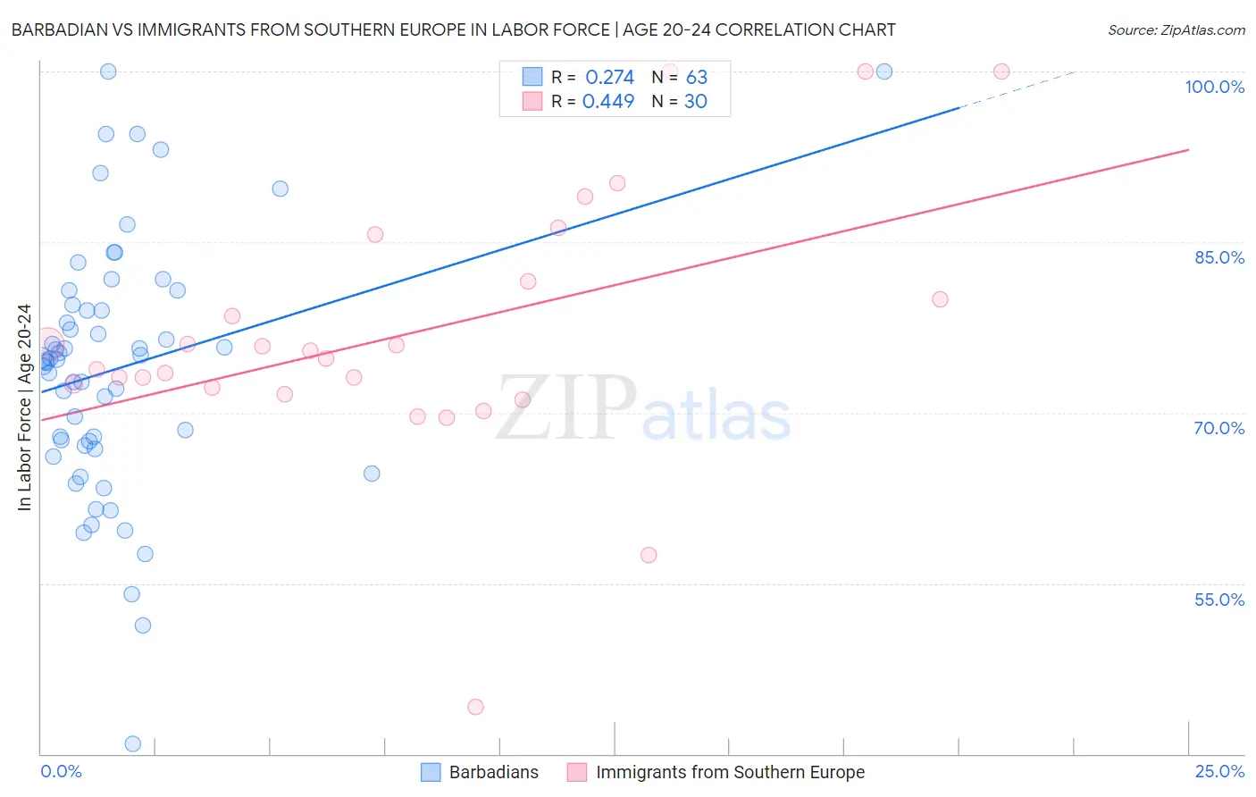 Barbadian vs Immigrants from Southern Europe In Labor Force | Age 20-24