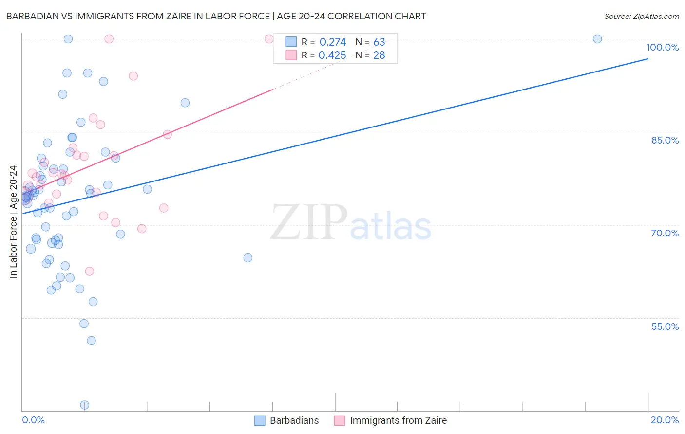 Barbadian vs Immigrants from Zaire In Labor Force | Age 20-24