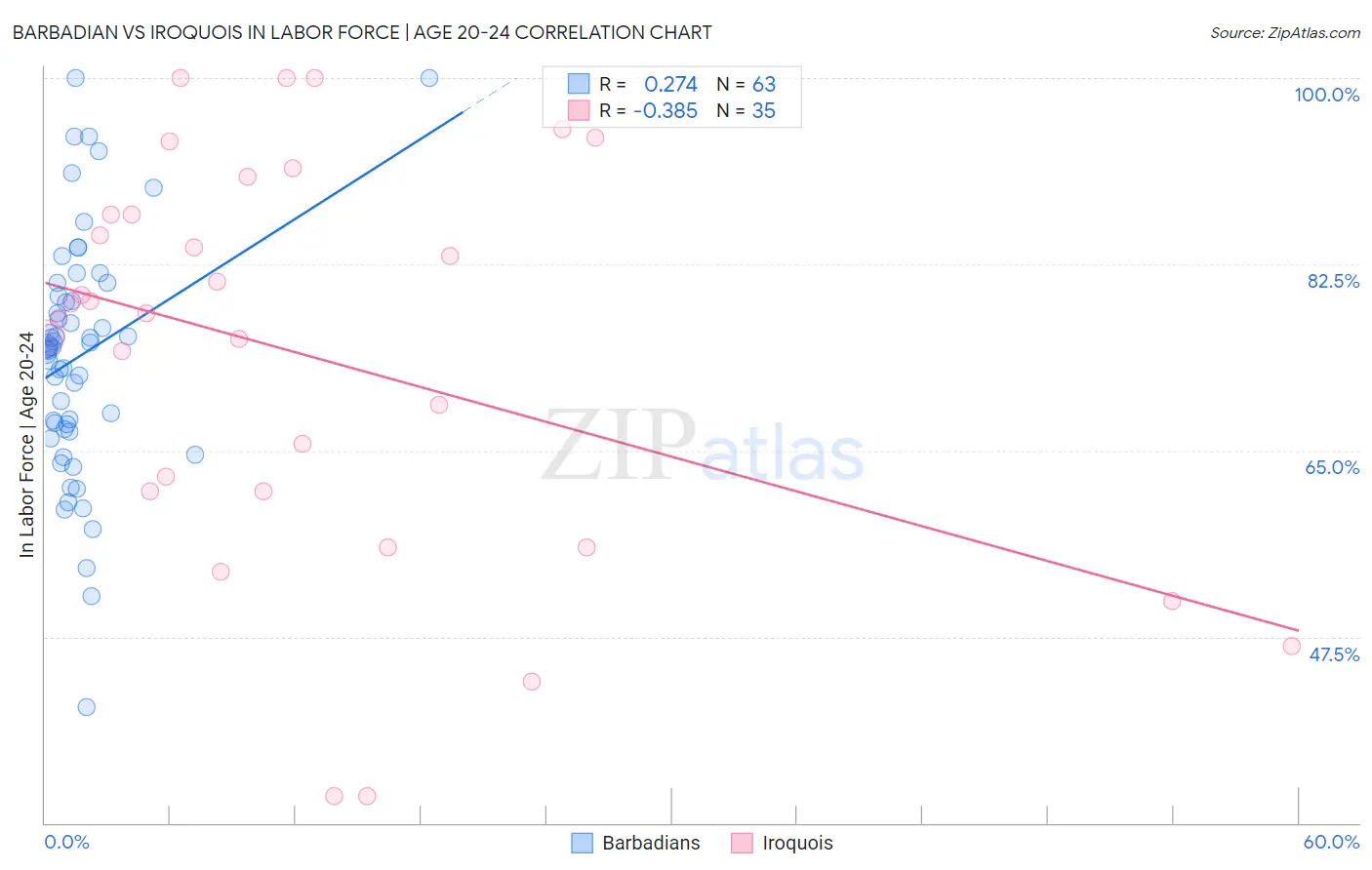 Barbadian vs Iroquois In Labor Force | Age 20-24